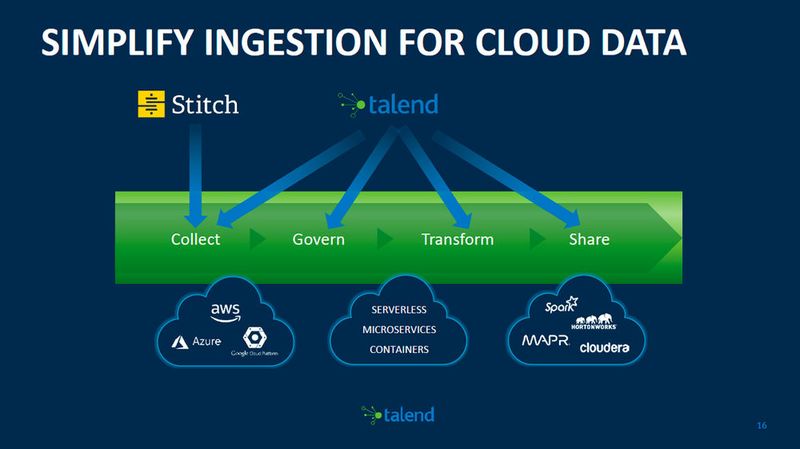 ETL-Prozesse einfach steuern mit Stitch und Talend. (Bild: Talend)