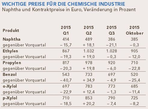 Wichtige Preise für die chemische Industrie. (Bild: VCI, ICIS, eid)