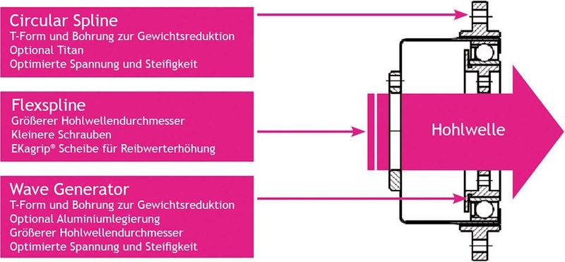 Bild 3: Maßnahmen zur Gewichtsreduktion. (Harmonic Drive)