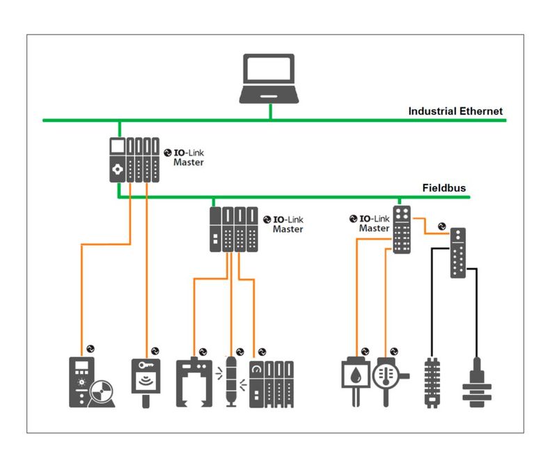 IO-Link in der Anlagen-Architektur
