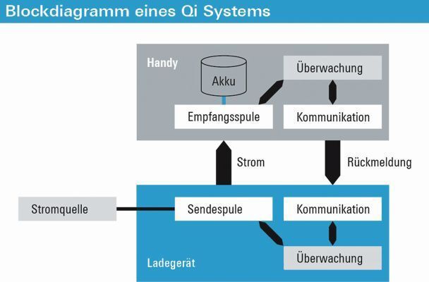 Bild 1: Das Blockschaltbild eines Qi-Ladesystems und ein Qi-System von Philips. Wir zeigen, was bei der Entwicklung solcher Ladesysteme zu beachten ist. (Bild: Rohde & Schwarz)