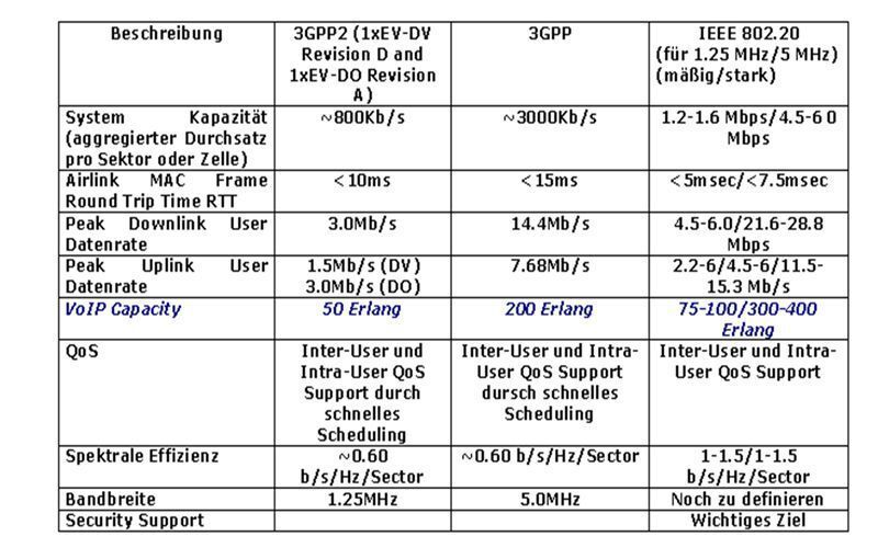 Abbildung 3: 3G Mobilfunk vs. IEEE 802.20; Bild: Dr. Franz-Joachim Kauffels (Archiv: Vogel Business Media)