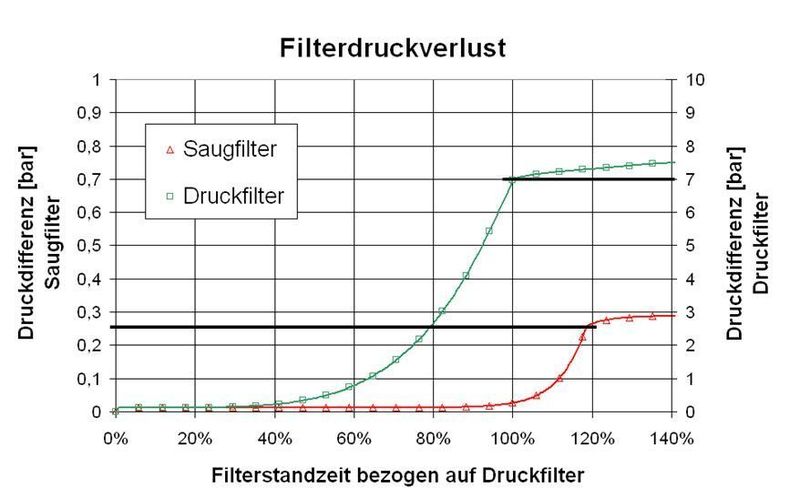Bild 3: Filterdruckverlust für Saug- und Druckfilter (Archiv: Vogel Business Media)