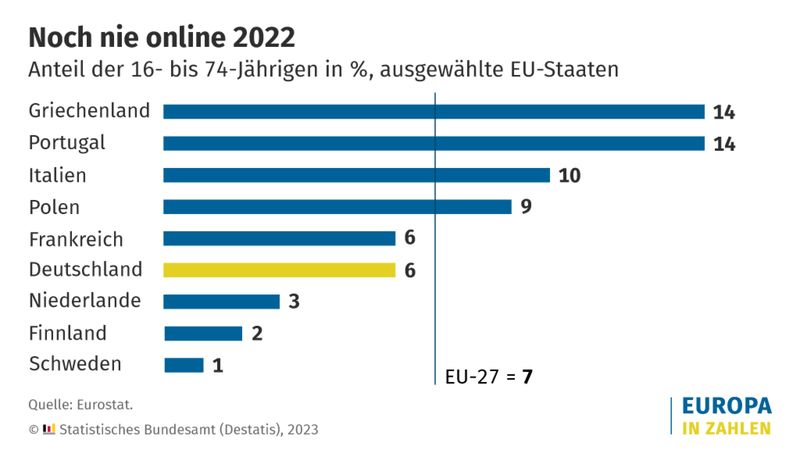 Obwohl zahlreiche Dienstleistungen mittlerweile nur noch online angeboten werden, haben 6 Prozent der Menschen im Alter zwischen 16 und 74 Jahren im Jahr 2022 in Deutschland noch nie das Internet genutzt. Mit 17 Prozent ist der Anteil der „Offliner“ in der Altersgruppe der 65- bis 74-Jährigen am größten. (Statistisches Bundesamt (Destatis))