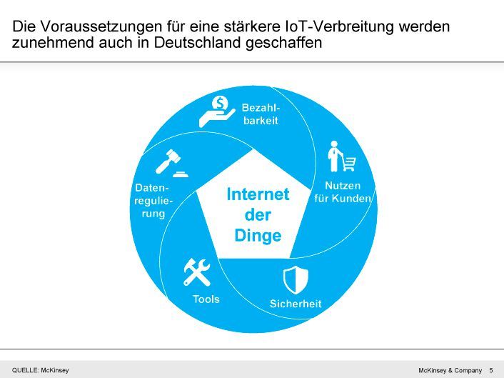 Die Voraussetzungen für eine stärkere IoT-Verbreitung werden zunehmend auch in Deutschland geschaffen (Bild: McKinsey)