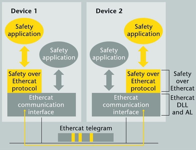 Bild 2: Schema der Software-Architektur von Safety-over-Ethercat. (Archiv: Vogel Business Media)