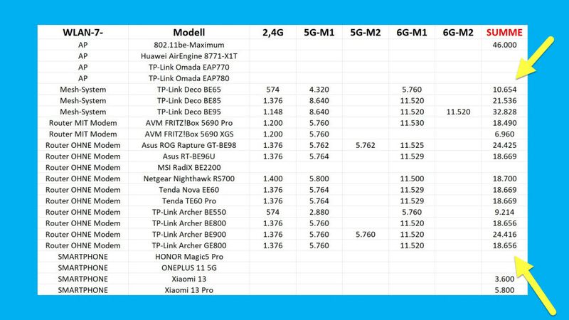 In Summe werden diese ersten Wi-Fi-7-Produkte grob gesagt zwischen 10.000 und 30.000 Megabit Brutto funken. Einzig die Wi-Fi-7-Handys liegen deutlich darunter: Da werden momentan Werte von 3600 oder 5800 Megabit kommuniziert, weil man in den Handys halt nicht so viele WLAN-Antennen verbauen kann wie in einem viel größeren AP oder Router. (Bild: Karcher)