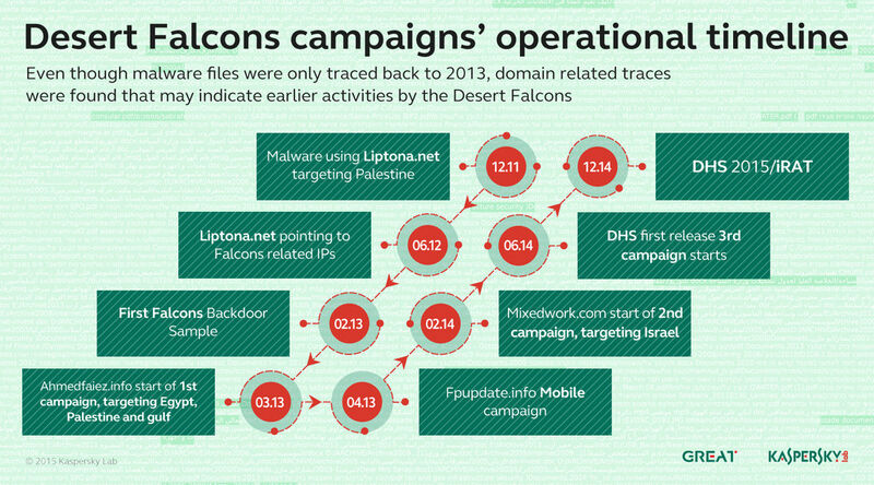 Operationen der Desert Falcons von 2011 bis Ende 2014. (Bild: Kaspersky)