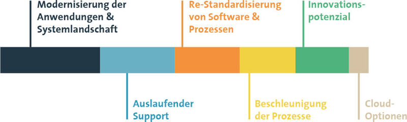 Abbildung 1: Welche Argumente sprechen für einen Umstieg auf „SAP S/4 HANA“? (Bild: FIS )