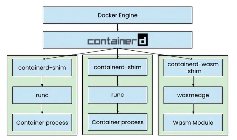 Seite an Seite: Die Docker-eigene Implementierung von „WasmEdge“ zielt mit ihrer „Containerisierung“ von WASM etwas übers Ziel hinaus.  