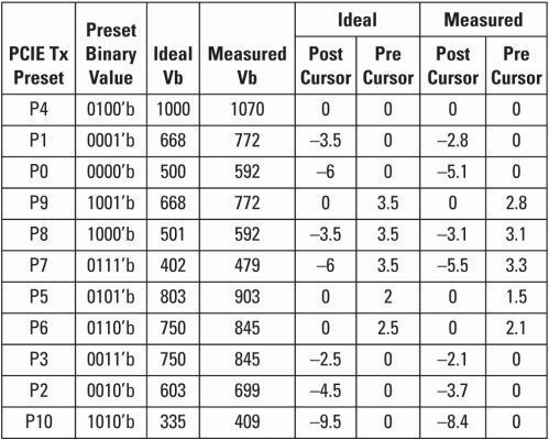 Tabelle 1: Ideale und gemessene Preset-Werte für PCIe-Sender (TI)