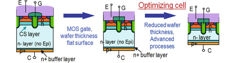 Bild 2: Zeitliche Entwicklung der Querschnitt-Struktur des IGBT-Chips von der fünften bis zur siebten Generation. (Bild: IS-LINE)