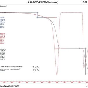 Bild 1: Die Thermogravimetrie ermöglicht eine quantitative Aussage über die Zusammensetzung der Probe. 