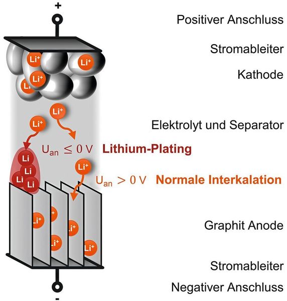 Bild 1: Aufbau einer Lithium-Ionen-Zelle. Wenn das Anodenoberflächenpotenzial Uan beim Laden unter 0 V fällt, findet anstelle von normaler Interkalation irreversible Alterung durch Lithium-Plating statt. (Batemo)