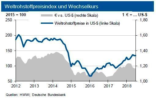 Weltrohstoffpreisindex und Wechselkurs im August 2018 (siehe Grafik)
