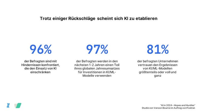 96 Prozent der befragten Unternehmen werden beim Einsatz von KI von Hindernissen eingeschränkt. (Bild: Vanson Burne, Fivetran)