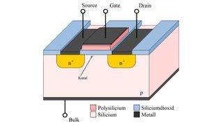 MOSFET-Datenblätter: Wie Sie die Datenblattangaben von MOSFETS richtig interpretieren (N-Kanal.MOSFET / Markus A. Hennig / CC BY-SA 3.0)