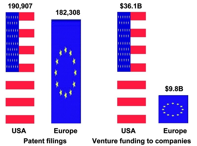 Europäische Firmen und Erfinder stellen pro Jahr fast so viel Patentanträge wie die USA. Es fließt in den USA aber das Vierfache an Venture Capital in Start-up-Unternehmen im Vergleich zu Europa. (Archiv: Vogel Business Media)