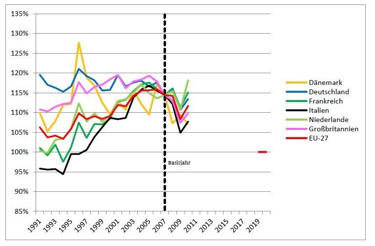 Entwicklung der relativen Primärenergieverbrauchs von 1991 bis 2010 (Bild: Dena / Studie Energieeffizienz-Verpflichtungssysteme)