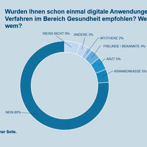 Auch bei Empfehlungen digitaler Angebote halten sich Ärzte, Krankenkassen und Apotheken zurück.(Bild:  SBK Siemens-Betriebskrankenkasse)