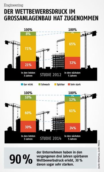 Januar-Ausgabe 2015  Der Wettbewerbsdruck im Großanlagenbau hat zugenommen   90% der Unternehmen haben in den vergangenen drei Jahren spürbaren Wettbewerbsdruck erlebt, 30% davon sogar sehr starken. (Bild: PROCESS)