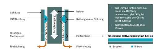 Aufbau der Mikroinjektionspumpe: Haftung am Gehäuse und reibungsarmes Gleiten am Kolben in einer Dichtung.(Bild:  Trelleborg Medical Solutions)