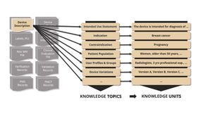 Der MDKU-Verein verwendet im Zusammenhang mit seinem Datenmodell zwei zentrale Begrifflichkeiten: Knowledge Topic (KT) und Knowledge Unit (KU). (Bild: © MDKU)