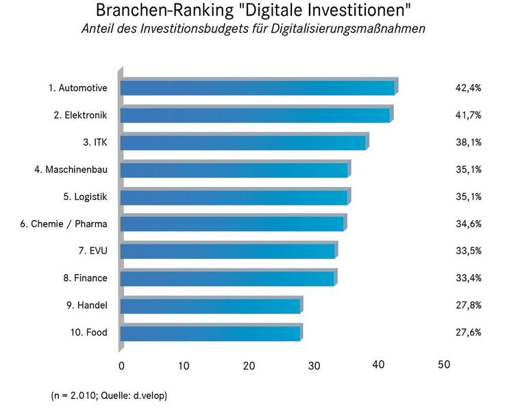 Die Automobilbranche investiert am meisten in Digitalisierungsmaßnahmen. (d.velop)