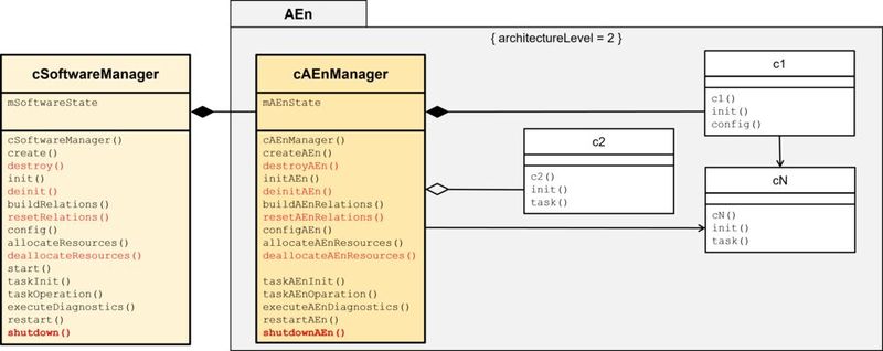 Bild 14: Manager Pattern um Herunterfahren ergänzt (Bild: MicroConsult - Th. Batt)