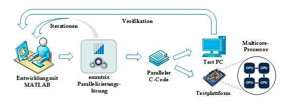 Bild 5: Integrierter Workflow (emmtrix Technologies)