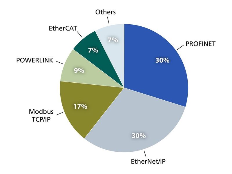 Unter allen Varianten der industriellen Ethernet-Kommunikation hält Powerlink aktuell neun Prozent Anteil am Weltmarkt, wie eine von IMS Research veröffentlichte Studie zeigt. (Diagramm: IMS Research)