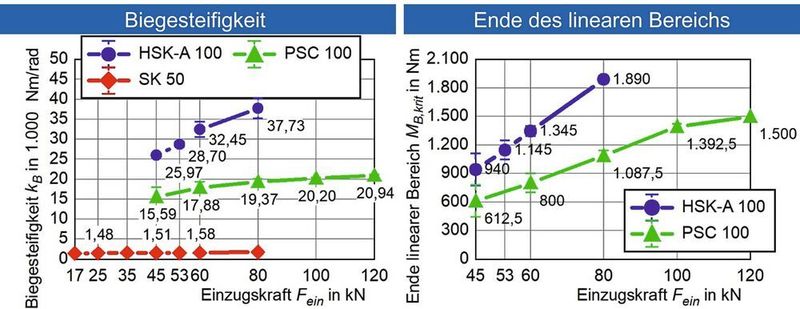 Bild 4: Biegesteifigkeit und Ende des linearen Bereichs. (WZL)