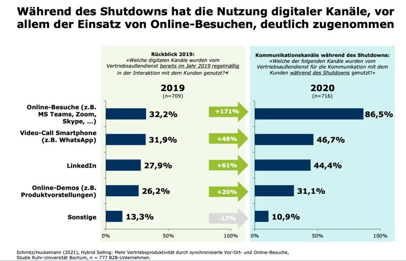 Die Nutzung digitaler Kanäle hat während des Shutdowns deutlich zugenommen.