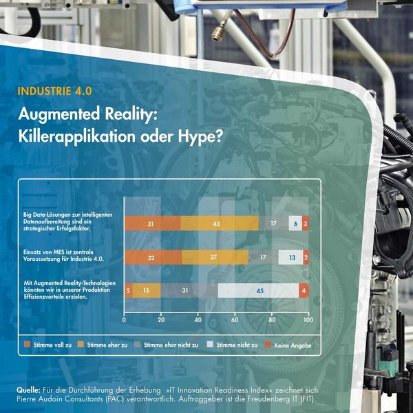 Die Mehrheit der Befragten glaubt, dass der Einsatz von Augmented Reality keinen großem Effizienzgewinn für ihr Unternehmen bringt. (Bild: Freudenberg IT)