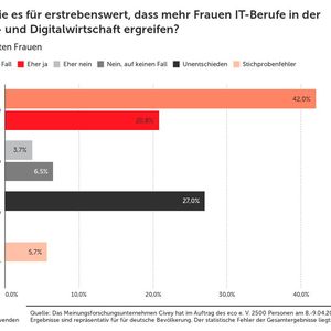 Halten Sie es für erstrebenswert, dass mehr Frauen IT-Berufe in der Internet- und Digitalwirtschaft ergreifen? - Auswertung nach Geschlecht, Frauen(Bild:  ECO, Verband der Internetwirtschaft e.V.)
