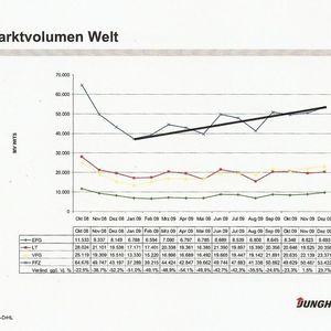 Weltweit betrachtet ist seit Januar 2009 wieder ein leichter Anstieg beim Absatz von Flurförderzeugen erkennbar.  Quelle: Dr. Limbach/Jungheinrich
