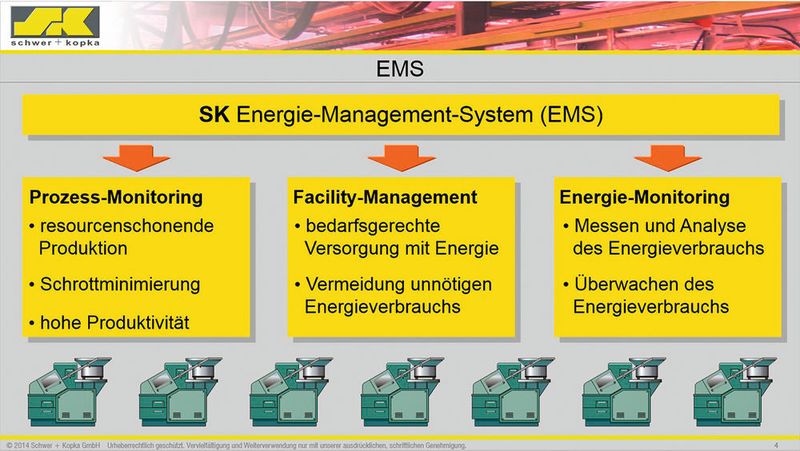 Die Senkung der Energiekosten und die Überwachung der Soll/Ist-Kennzahlen birgt großes Rationalisierungspotential. Dabei müssen geeignete Kennzahlen ermittelt werden, um permanente Soll/Ist-Abweichungen schnell zu erfassen und plötzlich auftretende Energieschwunde einzudämmen. (Bild: Schwer + Kopka)