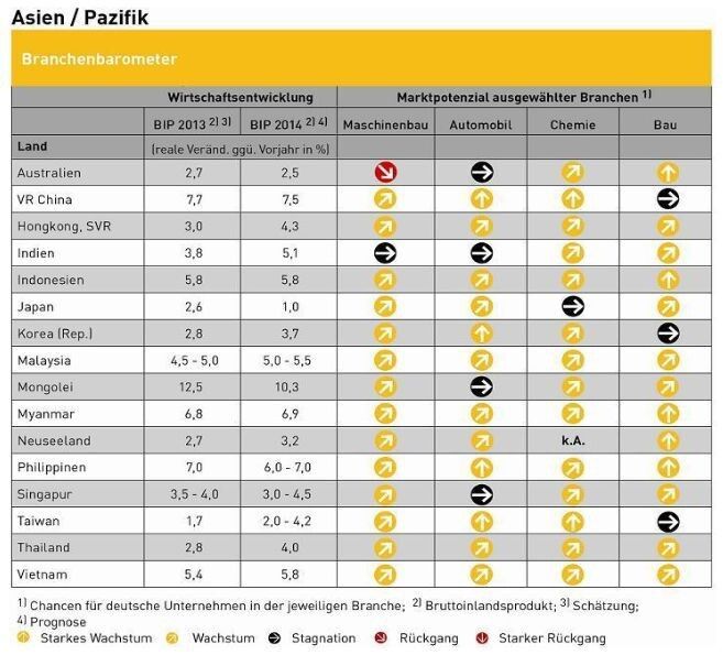 Branchenbarometer Asien/Pazifik: Elektrotechnik- und Elektronikindustrie. (Bild: GTAI)
