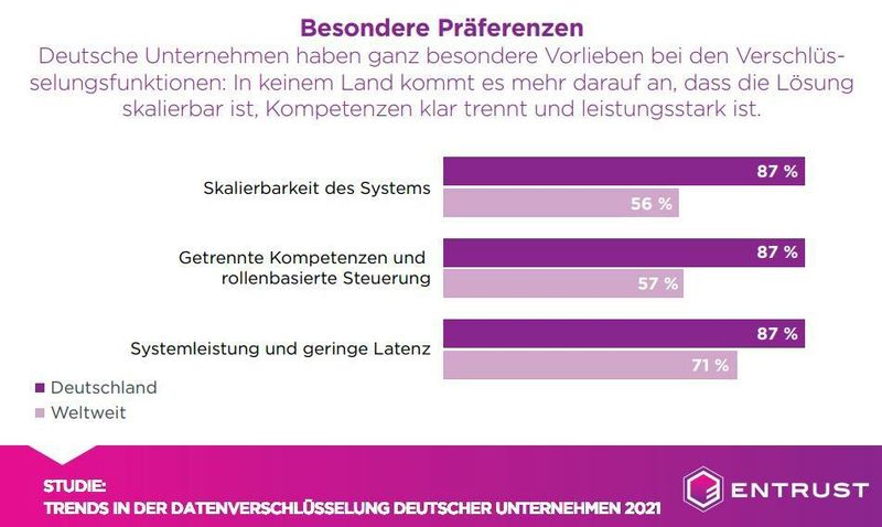 Verschlüsselungslösungen müssen skalierbar sein und eine rollenbasierte Steuerung und geringe Latenzen aufweisen. (Entrust)