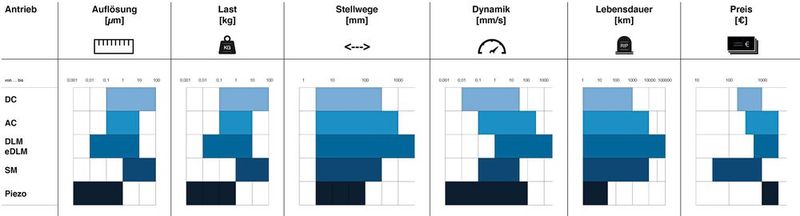 Die Eigenschaften der für Inspektionssysteme wichtigsten Antriebsarten auf einen Blick. Bei Auflösung und Preis ist der linke Wert der bessere, beim Rest der rechte.  (Bild: Steinmeyer Mechatronik)