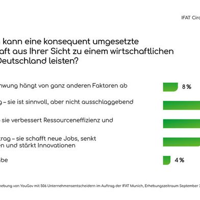 Ergebnis der B2B-Umfrage der Ifat-Veranstalter. (Bild: Messe München)