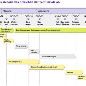 Beispiel für proaktives Projektmanagement: Sogenannte Quality Gates dienen der frühzeitigen und permanenten Kontrolle der Projektqualität.