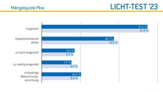 Die Auswertung des Licht-Tests 2023 ergab, dass jedes vierte Auto, deren Fahrzeugleuchten die Kfz-Werkstätten überprüften, Mängel hatte.(Bild:  ProMotor)