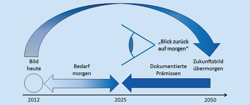 Entfernt liegende Zukunftsbilder werden über die Methodik der Retropolation rückblickend mit der Gegenwart verbunden. (Quelle: Fenwis)