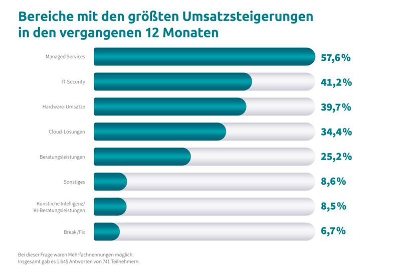 Die größten Umsatzsteigerungen erzielten Unternehmen 2025 mit Managed Services.  (Bild:  IT-Servicepreisspiegel 2026 – Synaxon Akademie)