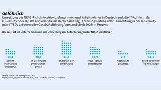 Bedenklich: Jedes vierte Unternehmen steht erst am Anfang der NIS2-Umsetzung oder ist noch nicht gestartet.  (Bild: G Data / Brand Eins / Statista)