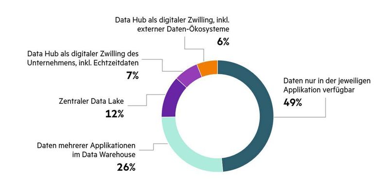 Bei den meisten Unternehmen sind die Daten, ihre Analyse und Verwertung auf einzelne Bereiche eingeschränkt. (HPE)
