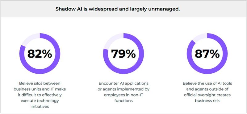 KI-Tools werden von den Mitarbeitenden ohne Erlaubnis benutzt. Das bringt Probleme mit sich.  (Bild: Nutanix)
