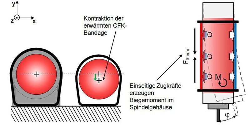 Erläuterung der Wirkungsweise der Verlagerungskompensation mit CFK-Elementen.  (Bild: IWS)