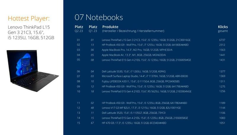 Bei den Notebooks kann Lenovo niemand das Wasser reichen. (Bild: ITscope)